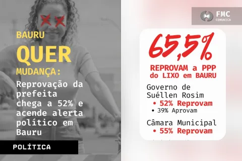 BAURU QUER MUDANÇA: Reprovação da prefeita chega a 52% e acende alerta político em Bauru